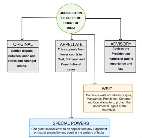Supreme Court – composition and powers, Constitutional Law.